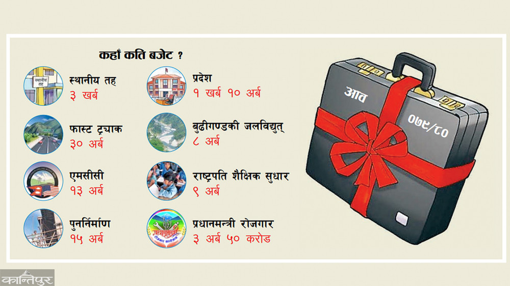 अर्थमन्त्री शर्माले आज संसदमा बजेट प्रस्तुत गर्दै